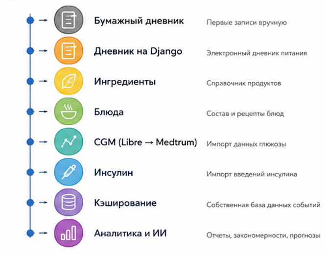 Как я написал систему мониторинга диабета на Django для своей дочери. От жизненной проблемы до архитектуры решения - 6